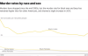 Homicide rate 1995-2015.png