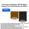 Federal Revenue by Race.png